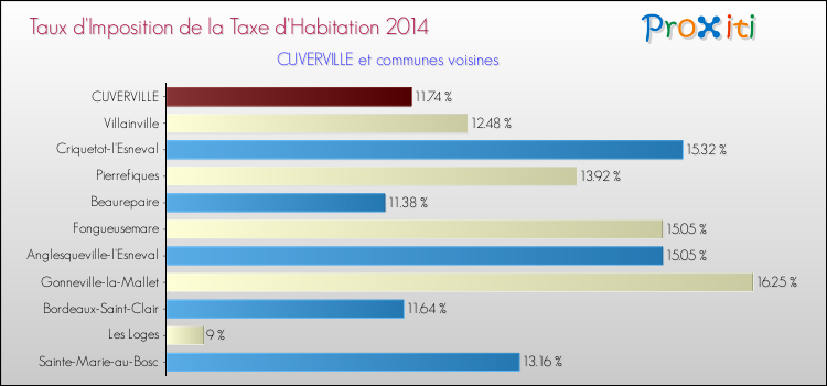 Taux d'imposition de la taxe d'habitation 2014 pour CUVERVILLE et les communes proches Comparaison des taux d'imposition de la taxe d'habitation 2014 pour CUVERVILLE et les communes voisines