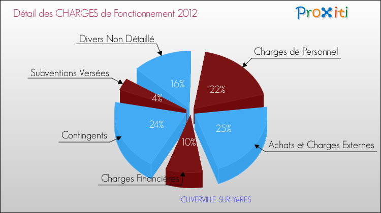 Décomposition des Charges de Fonctionnement 2012 de la commune de CUVERVILLE-SUR-YèRES Charges de Fonctionnement 2012 pour la commune de CUVERVILLE-SUR-YèRES