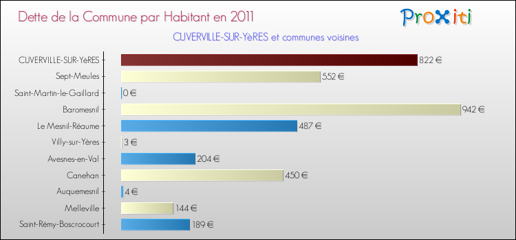 Dette par habitant de la commune en 2011 pour CUVERVILLE-SUR-YèRES et les communes proches Comparaison de la dette par habitant de la commune en 2011 pour CUVERVILLE-SUR-YèRES et les communes voisines