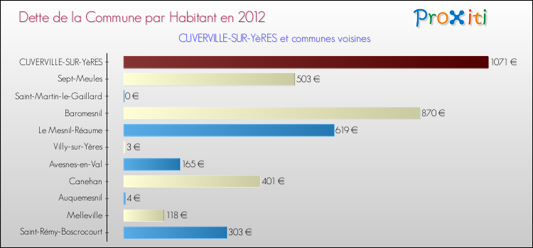 Dette par habitant de la commune en 2012 pour CUVERVILLE-SUR-YèRES et les communes proches Comparaison de la dette par habitant de la commune en 2012 pour CUVERVILLE-SUR-YèRES et les communes voisines