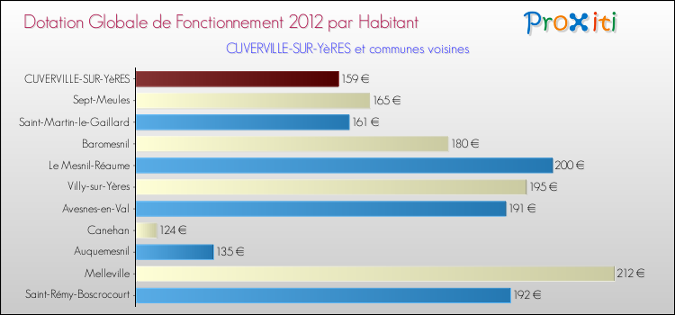 Montant des dotations globales de fonctionnement DGF par Habitant pour CUVERVILLE-SUR-YèRES et les communes proches Comparaison des des dotations globales de fonctionnement DGF par habitant pour CUVERVILLE-SUR-YèRES et les communes voisines