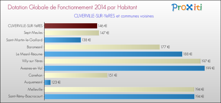 Montant des dotations globales de fonctionnement DGF par Habitant pour CUVERVILLE-SUR-YèRES et les communes proches en 2014. Comparaison des des dotations globales de fonctionnement DGF par habitant pour CUVERVILLE-SUR-YèRES et les communes voisines en 2014.