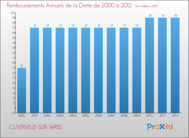 Evolution de l'annuité de la dette pour la commune de CUVERVILLE-SUR-YèRES de 2000 à 2012 Annuités de la dette pour CUVERVILLE-SUR-YèRES de 2000 à 2012