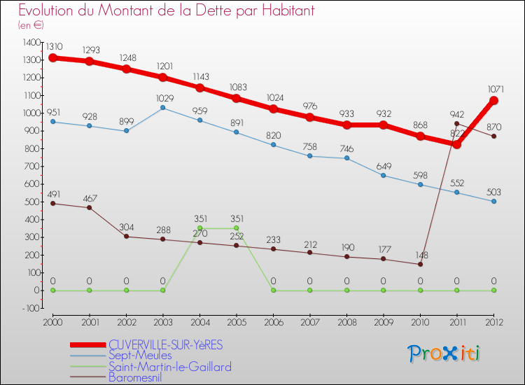 Evolution de la dette par habitant pour la commune de CUVERVILLE-SUR-YèRES et les communes proches de 2000 à 2012 Comparaison de la dette par habitant pour CUVERVILLE-SUR-YèRES et les communes voisines de 2000 à 2012
