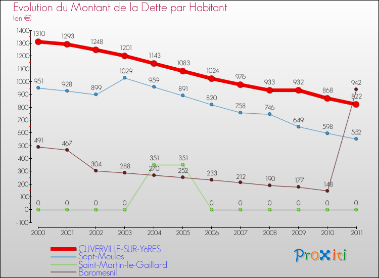 Evolution de la dette par habitant pour la commune de CUVERVILLE-SUR-YèRES et les communes proches Comparaison de la dette par habitant pour CUVERVILLE-SUR-YèRES et les communes voisines