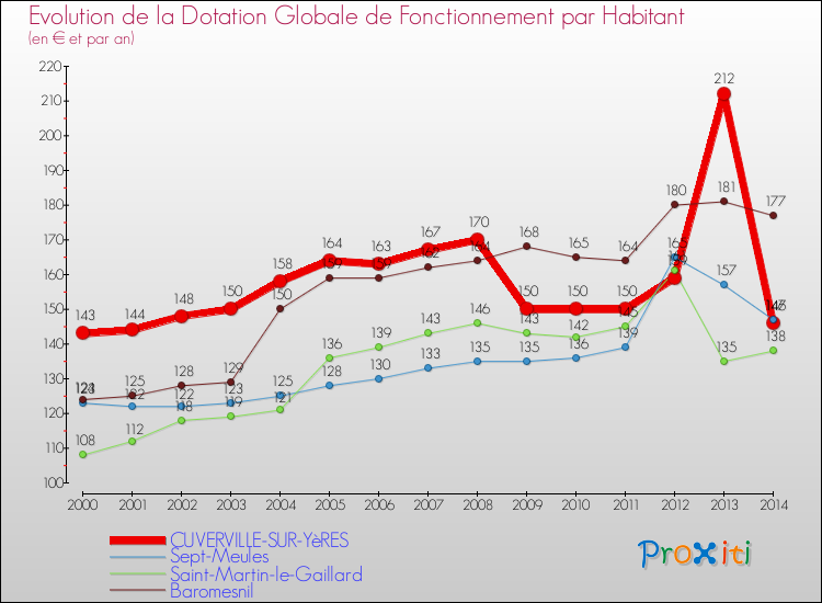 Evolution et montant de la dotation globale de fonctionnement par Habitant pour CUVERVILLE-SUR-YèRES et les communes proches de 2000 à 2014. Comparaison des dotations globales de fonctionnement par habitant pour CUVERVILLE-SUR-YèRES et les communes voisines de 2000 à 2014.