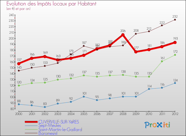 Evolution et montant des impôts locaux par Habitant pour CUVERVILLE-SUR-YèRES et les communes proches Comparaison des impôts locaux par habitant pour CUVERVILLE-SUR-YèRES et les communes voisines