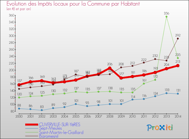 Evolution et montant des impôts locaux par Habitant pour CUVERVILLE-SUR-YèRES et les communes proches de 2000 à 2014 Comparaison des impôts locaux par habitant pour CUVERVILLE-SUR-YèRES et les communes voisines de 2000 à 2014