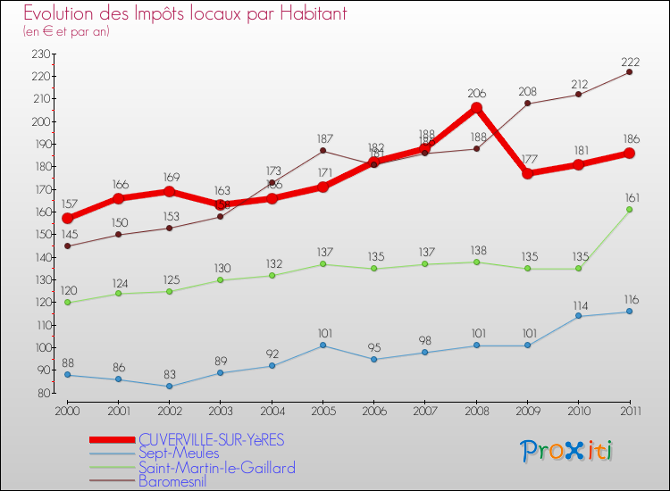Evolution et montant des impôts locaux par Habitant pour CUVERVILLE-SUR-YèRES et les communes proches Comparaison des impôts locaux par habitant pour CUVERVILLE-SUR-YèRES et les communes voisines