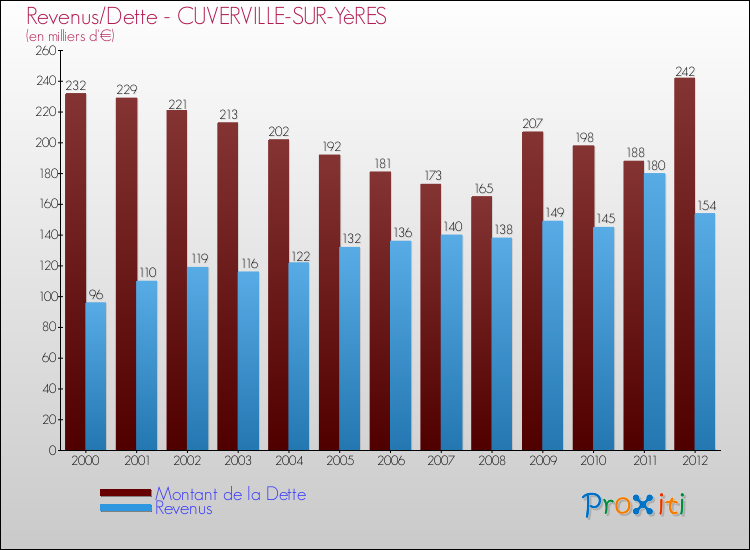Evolution comparée de la dette et des revenus pour la commune de CUVERVILLE-SUR-YèRES de 2000 à 2012 Comparaison de la dette et des revenus pour CUVERVILLE-SUR-YèRES de 2000 à 2012