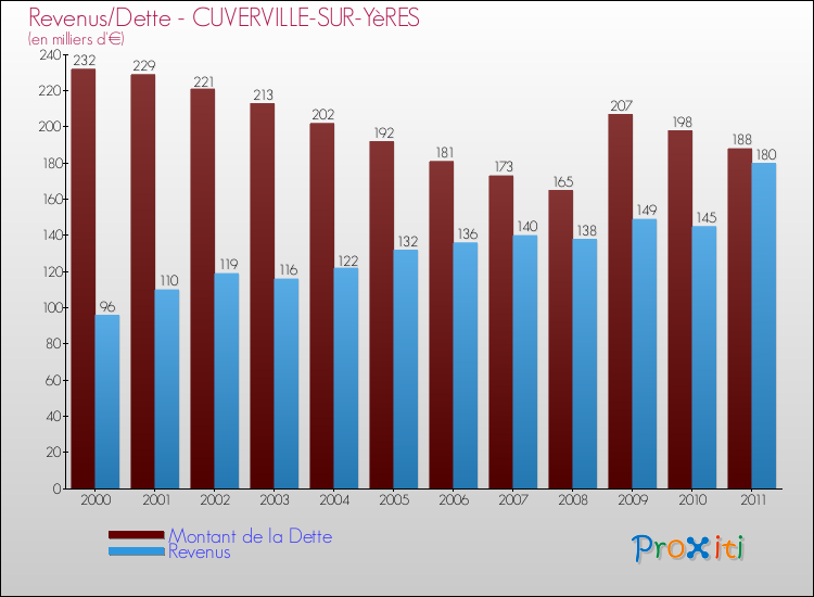 Evolution comparée de la dette et des revenus pour la commune de CUVERVILLE-SUR-YèRES de 2000 à 2011 Comparaison de la dette et des revenus pour CUVERVILLE-SUR-YèRES de 2000 à 2011