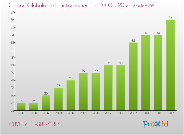 Evolution du montant de la Dotation Globale de Fonctionnement pour la commune de CUVERVILLE-SUR-YèRES de 2000 à 2012 Evolution du montant de la Dotation Globale de Fonctionnement pour CUVERVILLE-SUR-YèRES de 2000 à 2012