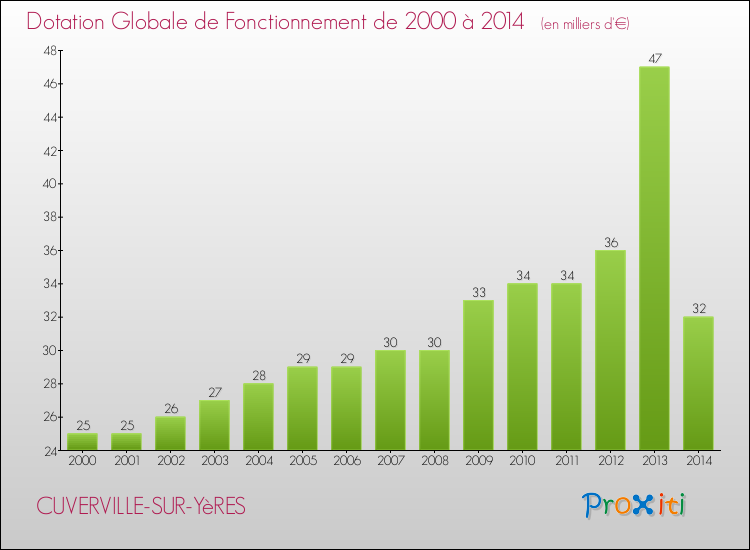 Evolution du montant de la Dotation Globale de Fonctionnement pour la commune de CUVERVILLE-SUR-YèRES de 2000 à 2014 Evolution du montant de la Dotation Globale de Fonctionnement pour CUVERVILLE-SUR-YèRES de 2000 à 2014