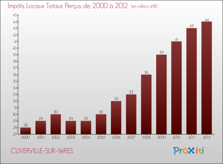 Evolution des Impôts Locaux pour la commune de CUVERVILLE-SUR-YèRES de 2000 à 2012 Evolution des Impôts Locaux pour CUVERVILLE-SUR-YèRES de 2000 à 2012
