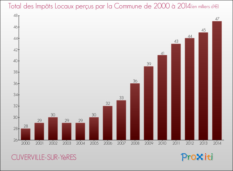 Evolution des Impôts Locaux pour la commune de CUVERVILLE-SUR-YèRES de 2000 à 2014 Evolution des Impôts Locaux pour CUVERVILLE-SUR-YèRES de 2000 à 2014