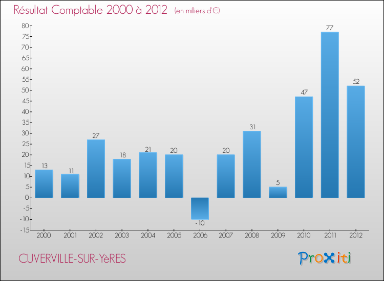 Evolution du résultat comptable pour la commune de CUVERVILLE-SUR-YèRES de 2000 à 2012 Evolution du résultat comptable pour CUVERVILLE-SUR-YèRES de 2000 à 2012