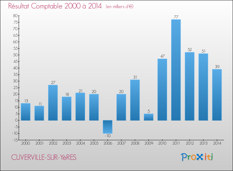 Evolution du résultat comptable pour la commune de CUVERVILLE-SUR-YèRES de 2000 à 2014 Evolution du résultat comptable pour CUVERVILLE-SUR-YèRES de 2000 à 2014