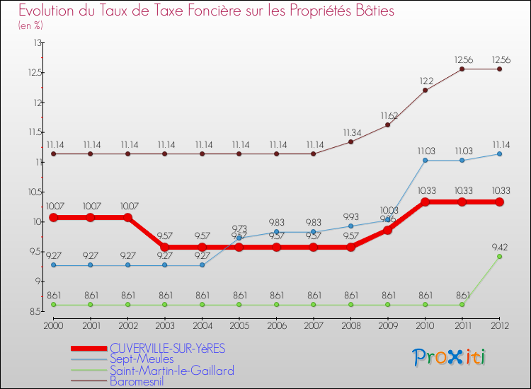 Evolution du taux de la taxe foncière sur le bati pour CUVERVILLE-SUR-YèRES et les communes proches de 2000 à 2012 Comparaison des taux de taxe foncière sur le bati pour CUVERVILLE-SUR-YèRES et les communes voisines de 2000 à 2012