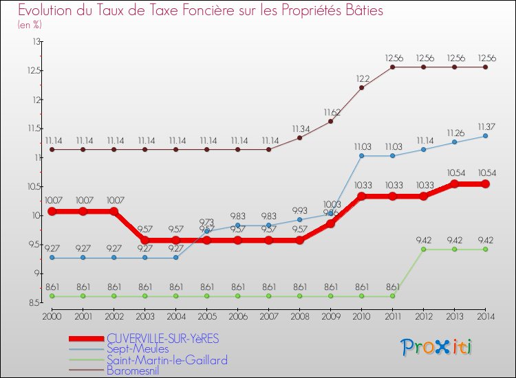 Evolution du taux de la taxe foncière sur le bati pour CUVERVILLE-SUR-YèRES et les communes proches de 2000 à 2014 Comparaison des taux de taxe foncière sur le bati pour CUVERVILLE-SUR-YèRES et les communes voisines de 2000 à 2014