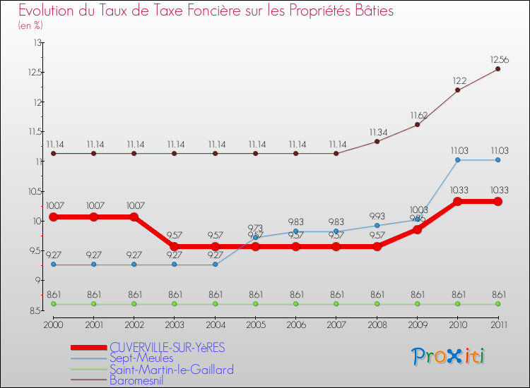 Evolution du taux de la taxe foncière sur le bati pour CUVERVILLE-SUR-YèRES et les communes proches Comparaison des taux de taxe foncière sur le bati pour CUVERVILLE-SUR-YèRES et les communes voisines