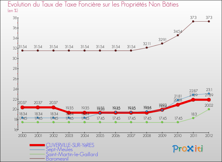 Evolution du taux de la taxe foncière sur les immeubles et terrains non batis pour CUVERVILLE-SUR-YèRES et les communes proches de 2000 à 2012 Comparaison des taux de la taxe foncière sur les immeubles et terrains non batis pour CUVERVILLE-SUR-YèRES et les communes voisines de 2000 à 2012