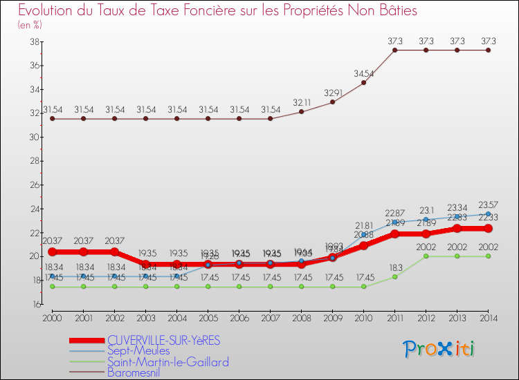 Evolution du taux de la taxe foncière sur les immeubles et terrains non batis pour CUVERVILLE-SUR-YèRES et les communes proches de 2000 à 2014 Comparaison des taux de la taxe foncière sur les immeubles et terrains non batis pour CUVERVILLE-SUR-YèRES et les communes voisines de 2000 à 2014
