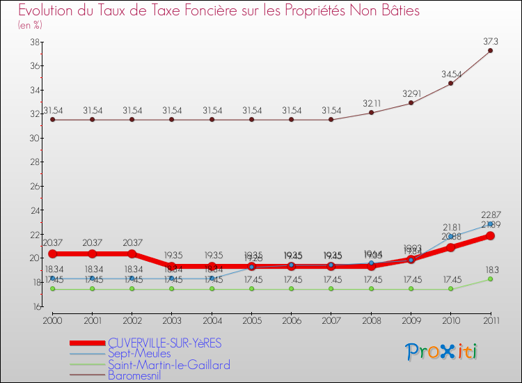 Evolution du taux de la taxe foncière sur les immeubles et terrains non batis pour CUVERVILLE-SUR-YèRES et les communes proches Comparaison des taux de la taxe foncière sur les immeubles et terrains non batis pour CUVERVILLE-SUR-YèRES et les communes voisines