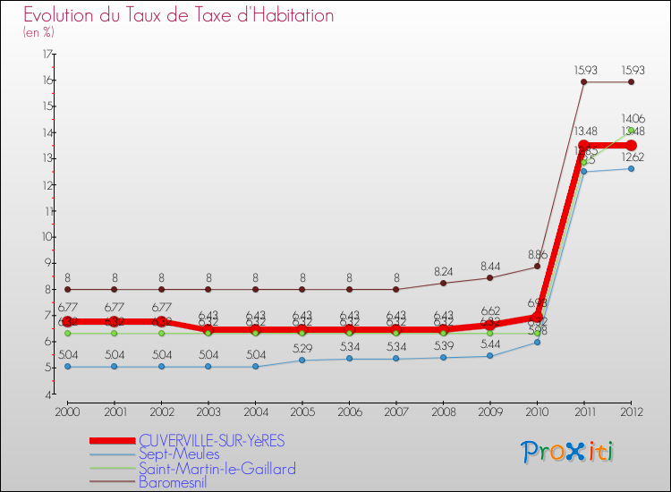 Evolution du taux de la taxe d'habitation pour CUVERVILLE-SUR-YèRES et les communes proches Comparaison des taux de la taxe d'habitation pour CUVERVILLE-SUR-YèRES et les communes voisines