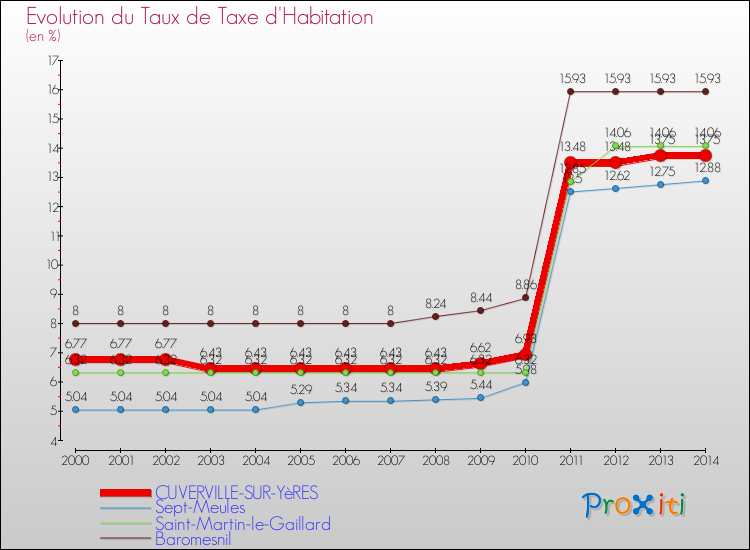Evolution du taux de la taxe d'habitation pour CUVERVILLE-SUR-YèRES et les communes proches de 2000 à 2014 Comparaison des taux de la taxe d'habitation pour CUVERVILLE-SUR-YèRES et les communes voisines de 2000 à 2014