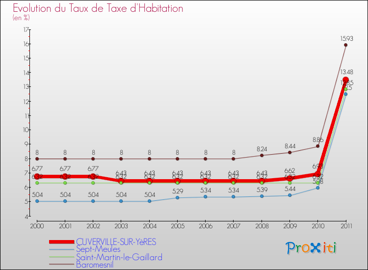Evolution du taux de la taxe d'habitation pour CUVERVILLE-SUR-YèRES et les communes proches Comparaison des taux de la taxe d'habitation pour CUVERVILLE-SUR-YèRES et les communes voisines
