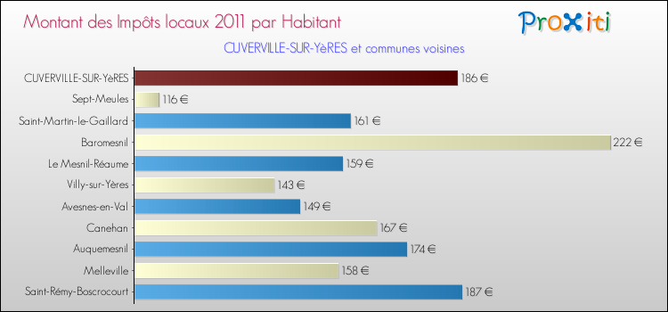 Montant des impôts locaux par Habitant pour CUVERVILLE-SUR-YèRES et les communes proches Comparaison des impôts locaux par habitant pour CUVERVILLE-SUR-YèRES et les communes voisines