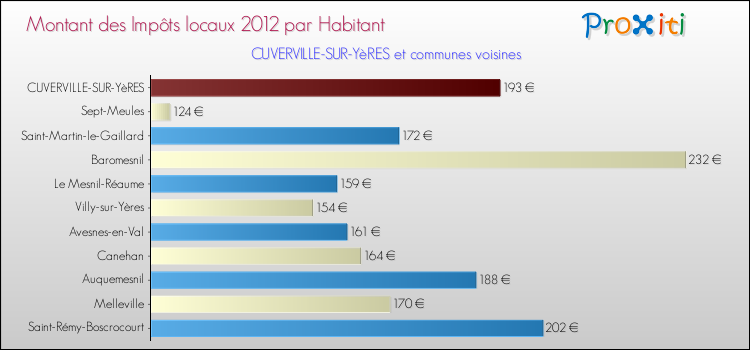 Montant des impôts locaux par Habitant pour CUVERVILLE-SUR-YèRES et les communes proches Comparaison des impôts locaux par habitant pour CUVERVILLE-SUR-YèRES et les communes voisines