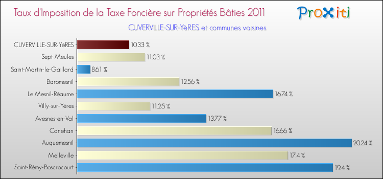 Taux d'imposition de la taxe foncière sur le bati 2011 pour CUVERVILLE-SUR-YèRES et les communes proches Comparaison des taux d'imposition de la taxe foncière sur le bati 2011 pour CUVERVILLE-SUR-YèRES et les communes voisines