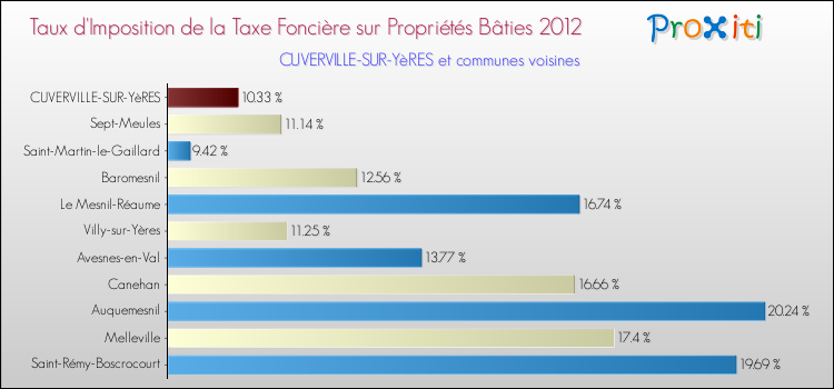 Taux d'imposition de la taxe foncière sur le bati 2012 pour CUVERVILLE-SUR-YèRES et les communes proches Comparaison des taux d'imposition de la taxe foncière sur le bati 2012 pour CUVERVILLE-SUR-YèRES et les communes voisines
