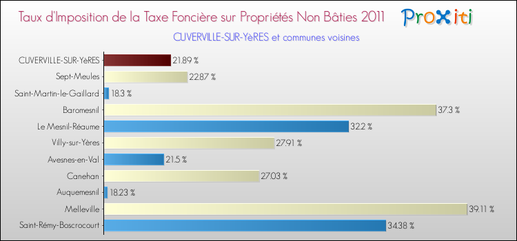 Taux d'imposition de la taxe foncière sur les immeubles et terrains non batis 2011 pour CUVERVILLE-SUR-YèRES et les communes proches Comparaison des taux d'imposition de la taxe foncière sur les immeubles et terrains non batis 2011 pour CUVERVILLE-SUR-YèRES et les communes voisines