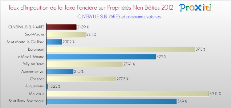 Taux d'imposition de la taxe foncière sur les immeubles et terrains non batis 2012 pour CUVERVILLE-SUR-YèRES et les communes proches Comparaison des taux d'imposition de la taxe foncière sur les immeubles et terrains non batis 2012 pour CUVERVILLE-SUR-YèRES et les communes voisines