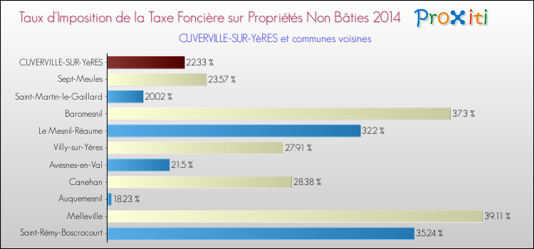 Taux d'imposition de la taxe foncière sur les immeubles et terrains non batis 2014 pour CUVERVILLE-SUR-YèRES et les communes proches Comparaison des taux d'imposition de la taxe foncière sur les immeubles et terrains non batis 2014 pour CUVERVILLE-SUR-YèRES et les communes voisines