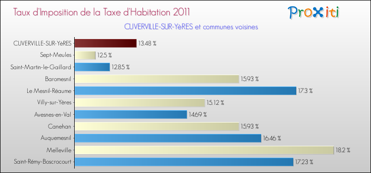Taux d'imposition de la taxe d'habitation 2011 pour CUVERVILLE-SUR-YèRES et les communes proches Comparaison des taux d'imposition de la taxe d'habitation 2011 pour CUVERVILLE-SUR-YèRES et les communes voisines