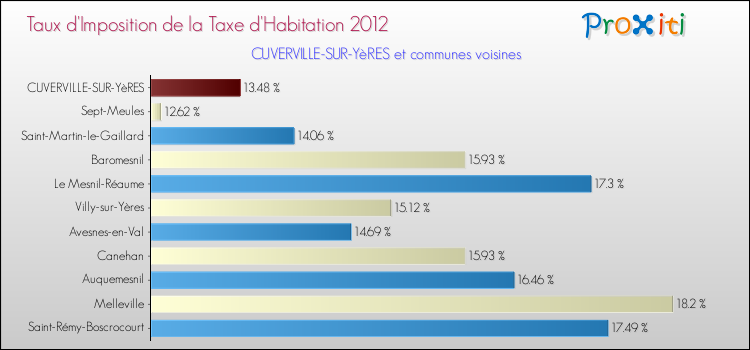 Taux d'imposition de la taxe d'habitation 2012 pour CUVERVILLE-SUR-YèRES et les communes proches Comparaison des taux d'imposition de la taxe d'habitation 2012 pour CUVERVILLE-SUR-YèRES et les communes voisines