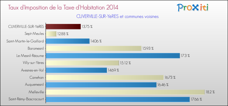 Taux d'imposition de la taxe d'habitation 2014 pour CUVERVILLE-SUR-YèRES et les communes proches Comparaison des taux d'imposition de la taxe d'habitation 2014 pour CUVERVILLE-SUR-YèRES et les communes voisines