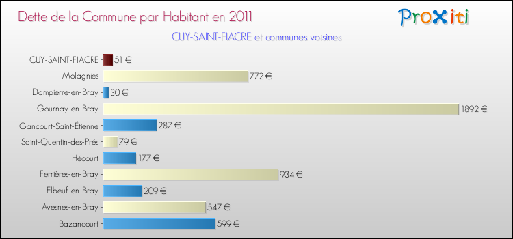 Dette par habitant de la commune en 2011 pour CUY-SAINT-FIACRE et les communes proches Comparaison de la dette par habitant de la commune en 2011 pour CUY-SAINT-FIACRE et les communes voisines