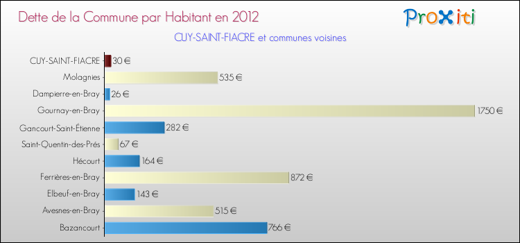 Dette par habitant de la commune en 2012 pour CUY-SAINT-FIACRE et les communes proches Comparaison de la dette par habitant de la commune en 2012 pour CUY-SAINT-FIACRE et les communes voisines