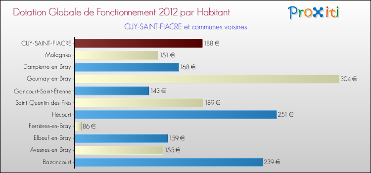 Montant des dotations globales de fonctionnement DGF par Habitant pour CUY-SAINT-FIACRE et les communes proches Comparaison des des dotations globales de fonctionnement DGF par habitant pour CUY-SAINT-FIACRE et les communes voisines