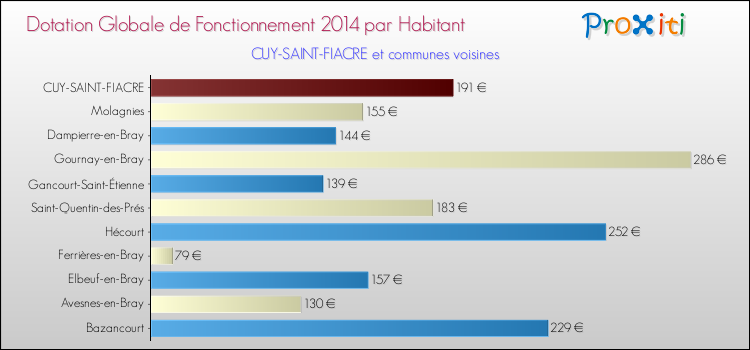 Montant des dotations globales de fonctionnement DGF par Habitant pour CUY-SAINT-FIACRE et les communes proches en 2014. Comparaison des des dotations globales de fonctionnement DGF par habitant pour CUY-SAINT-FIACRE et les communes voisines en 2014.