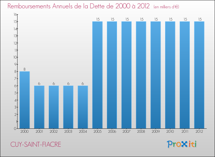 Evolution de l'annuité de la dette pour la commune de CUY-SAINT-FIACRE de 2000 à 2012 Annuités de la dette pour CUY-SAINT-FIACRE de 2000 à 2012