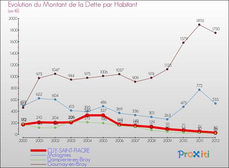 Evolution de la dette par habitant pour la commune de CUY-SAINT-FIACRE et les communes proches de 2000 à 2012 Comparaison de la dette par habitant pour CUY-SAINT-FIACRE et les communes voisines de 2000 à 2012