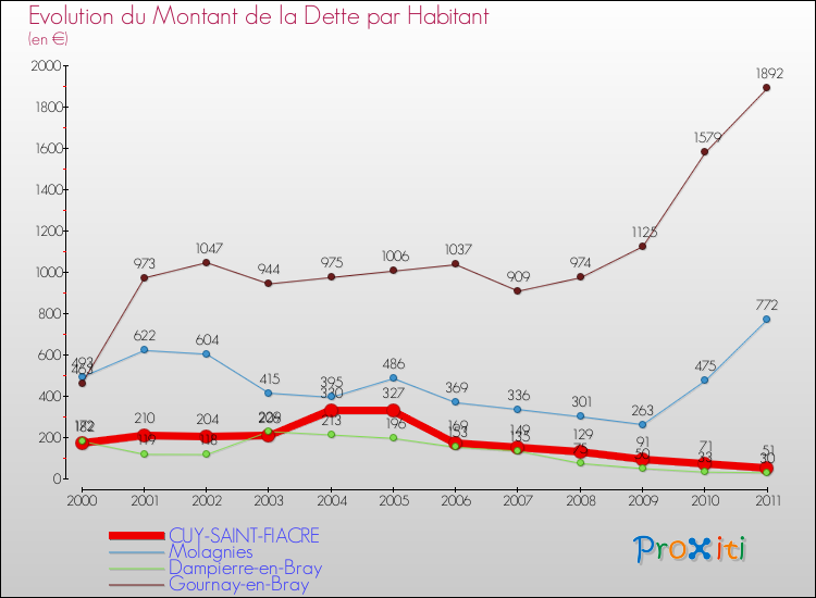 Evolution de la dette par habitant pour la commune de CUY-SAINT-FIACRE et les communes proches Comparaison de la dette par habitant pour CUY-SAINT-FIACRE et les communes voisines