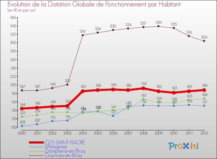 Evolution et montant de la dotation globale de fonctionnement par Habitant pour CUY-SAINT-FIACRE et les communes proches Comparaison des dotations globales de fonctionnement par habitant pour CUY-SAINT-FIACRE et les communes voisines