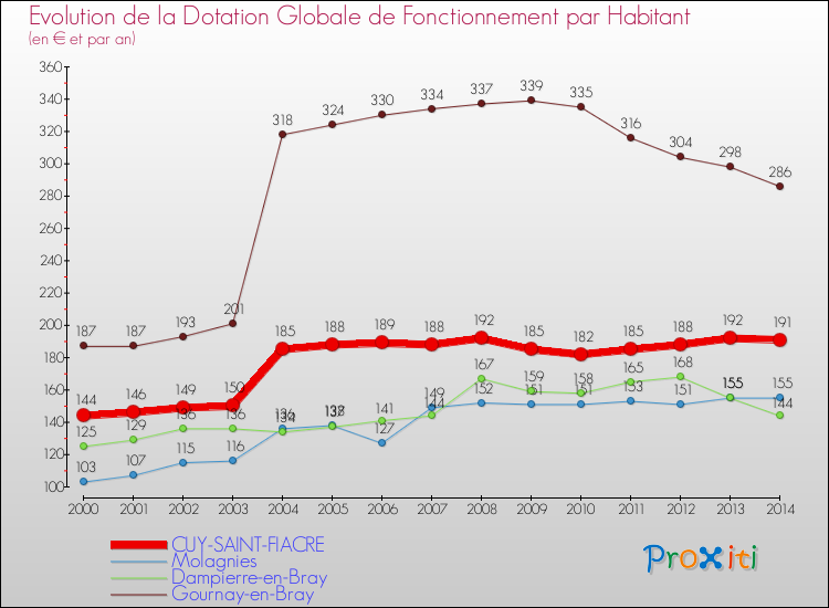 Evolution et montant de la dotation globale de fonctionnement par Habitant pour CUY-SAINT-FIACRE et les communes proches de 2000 à 2014. Comparaison des dotations globales de fonctionnement par habitant pour CUY-SAINT-FIACRE et les communes voisines de 2000 à 2014.