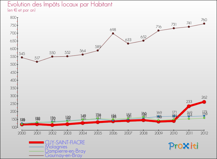 Evolution et montant des impôts locaux par Habitant pour CUY-SAINT-FIACRE et les communes proches Comparaison des impôts locaux par habitant pour CUY-SAINT-FIACRE et les communes voisines
